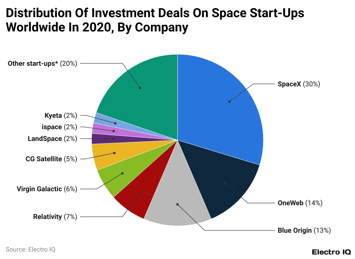 Distribution Of Investment Deals On Space Start-Ups Worldwide In 2020, By Company