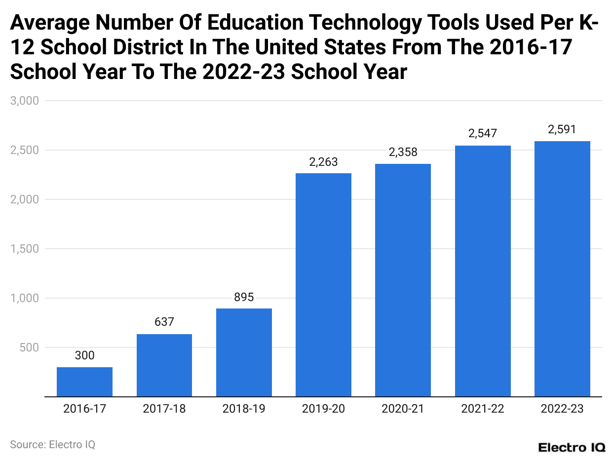 Average Number Of Education Technology Tools Used Per K-12 School District In The United States From The 2016-17 School Year To The 2022-23 School Year