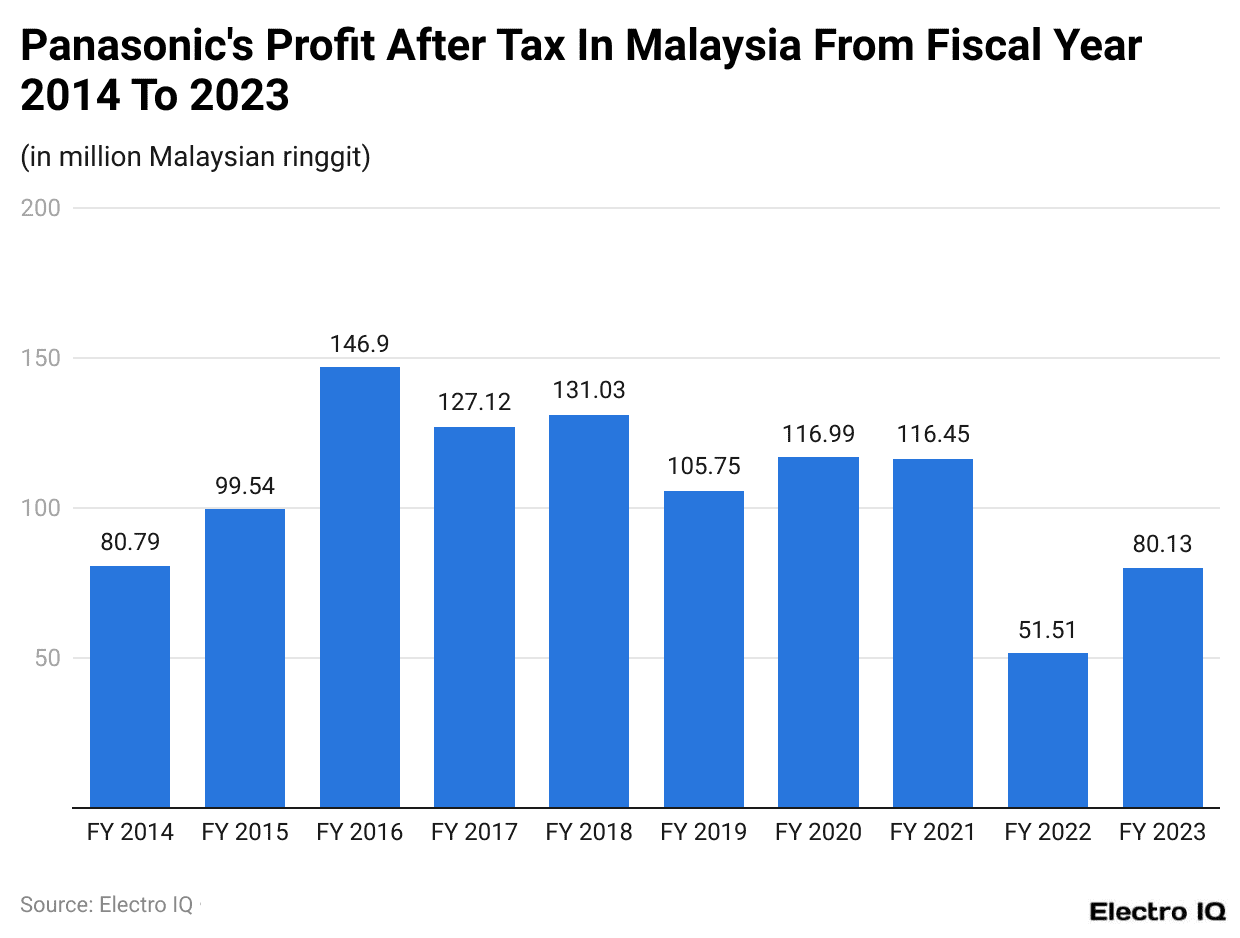 Panasonic's Profit After Tax In Malaysia From Fiscal Year 2014 To 2023