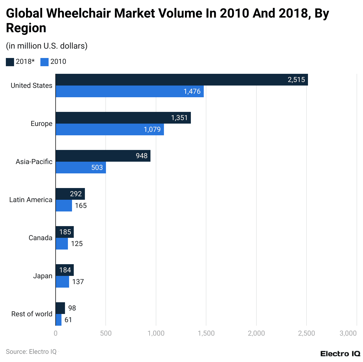 Global Wheelchair Market Volume In 2010 And 2018, By Region