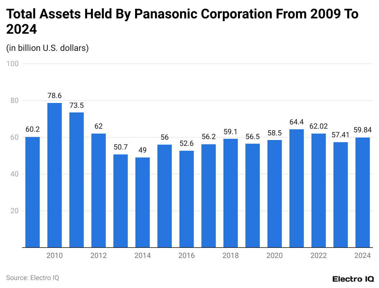 Total Assets Held By Panasonic Corporation From 2009 To 2024