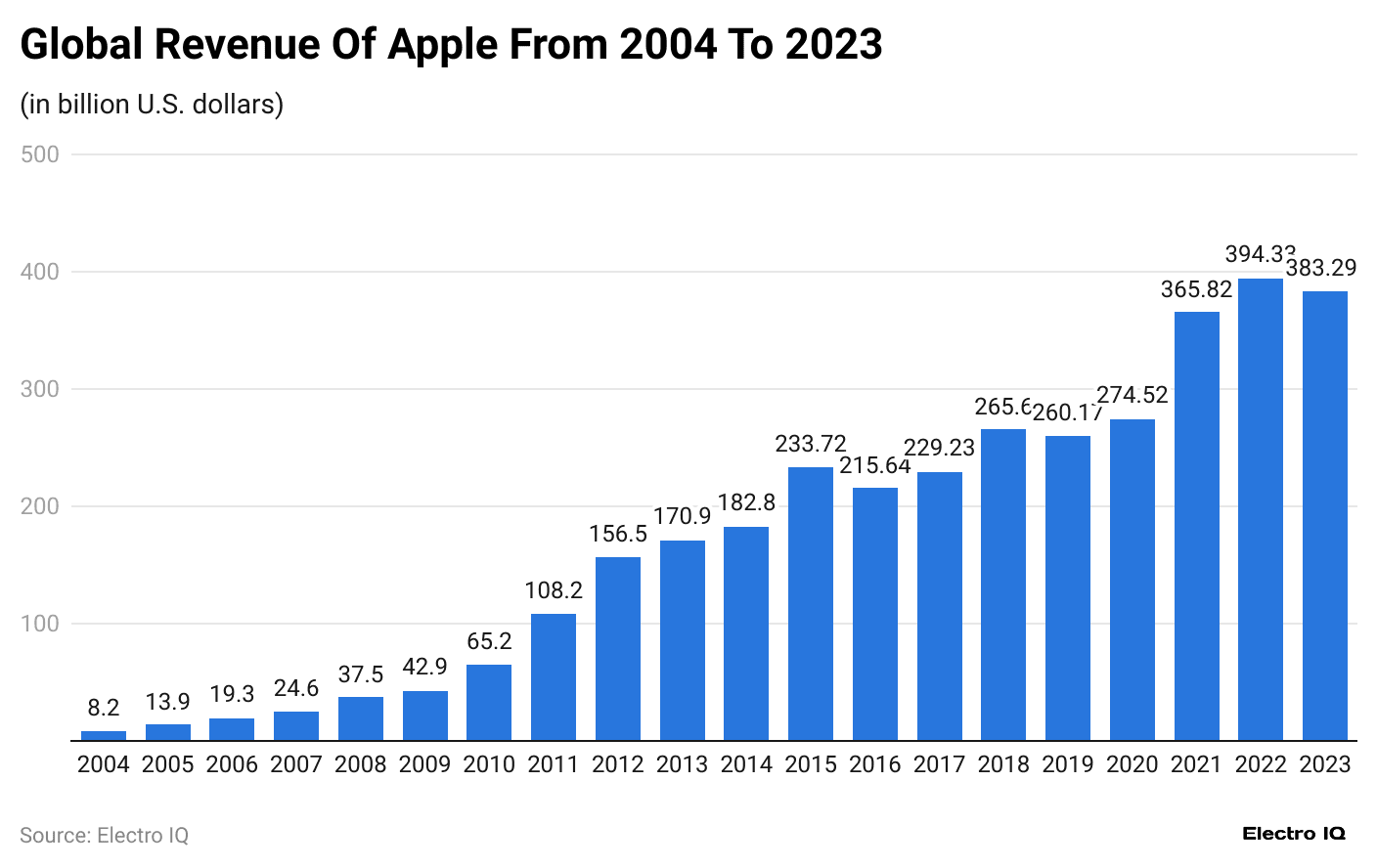 global-revenue-of-apple-from-2004-to-2023