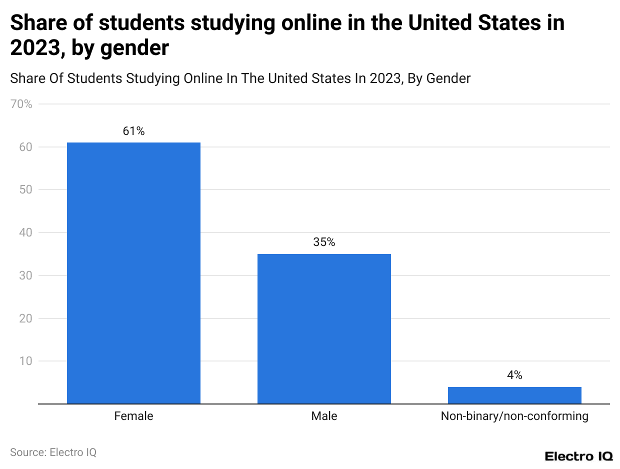 Share Of Students Studying Online In The United States In 2023, By Gender