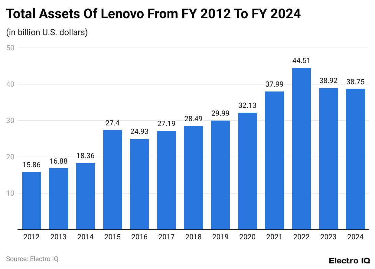 Total Assets Of Lenovo From FY 2012 To FY 2024