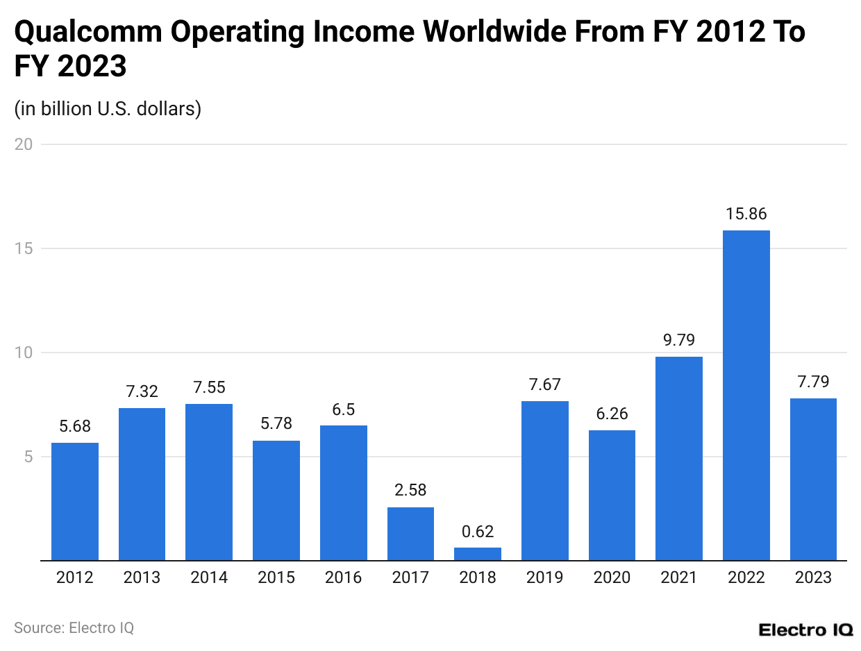 qualcomm-operating-income-worldwide-from-fy-2012-to-fy-2023