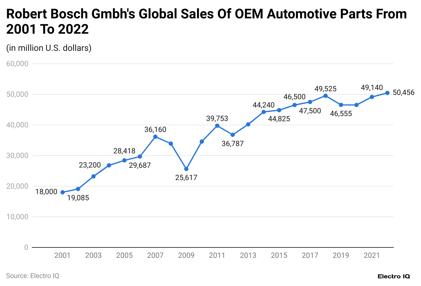 robert-bosch-gmbh-s-global-sales-of-oem-automotive-parts-from-2001-to-2022