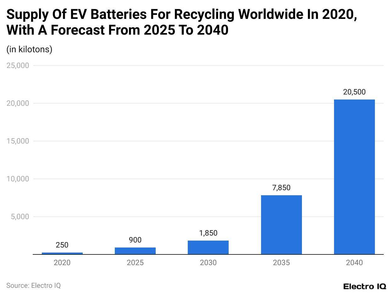 Supply Of EV Batteries For Recycling Worldwide In 2020, With A Forecast From 2025 To 2040