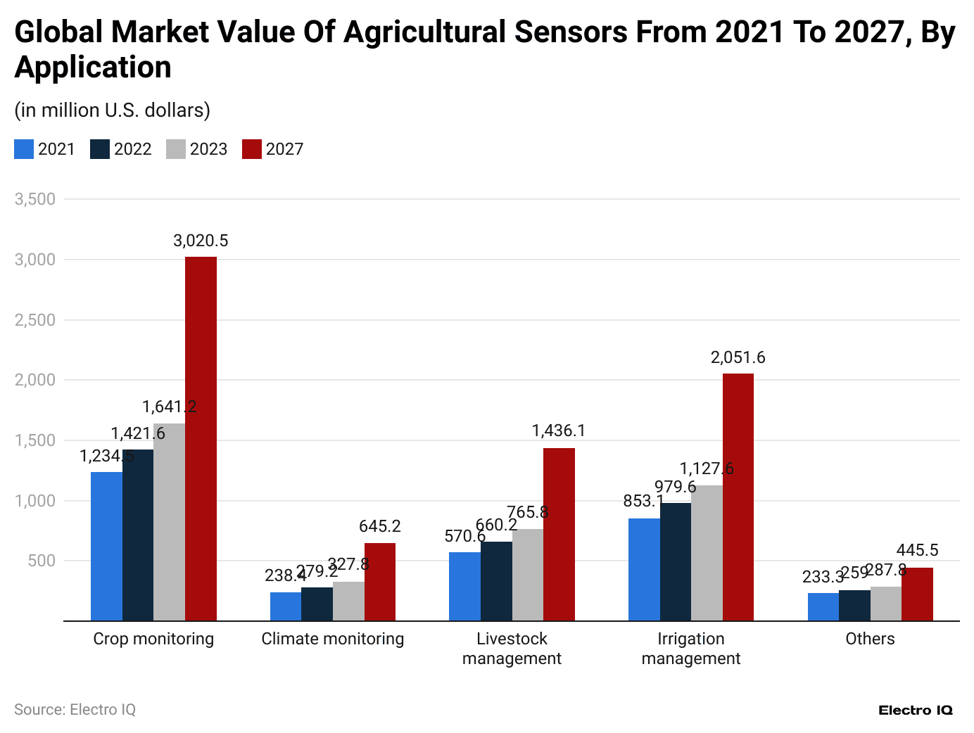 -global-market-value-of-agricultural-sensors-from-2021-to-2027-by-application