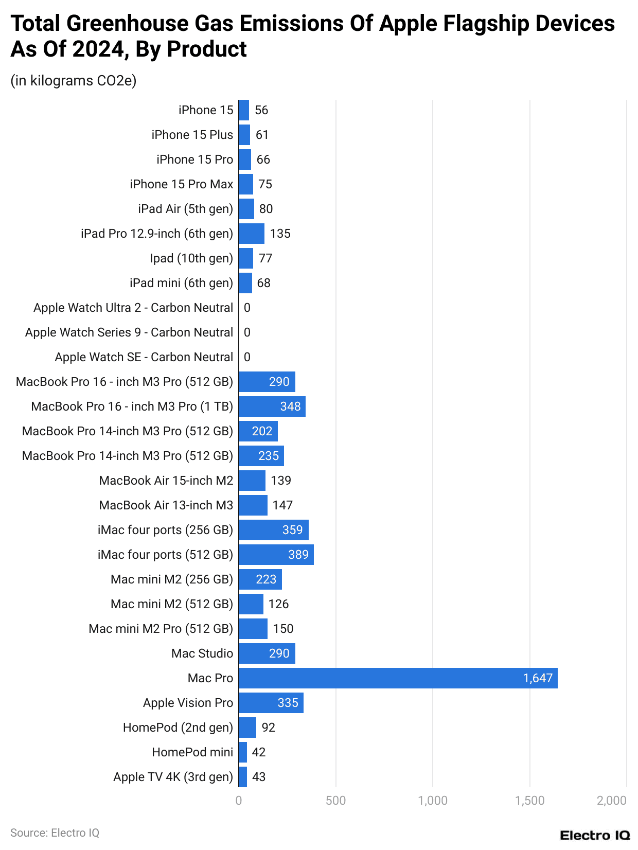 Total Greenhouse Gas Emissions Of Apple Flagship Devices As Of 2024, By Product