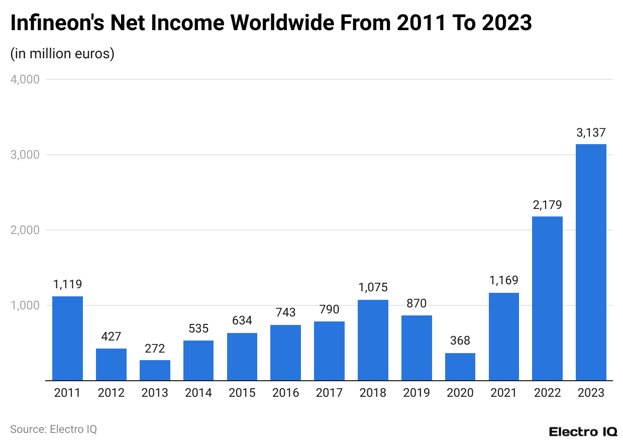 Infineon's Net Income Worldwide From 2011 To 2023