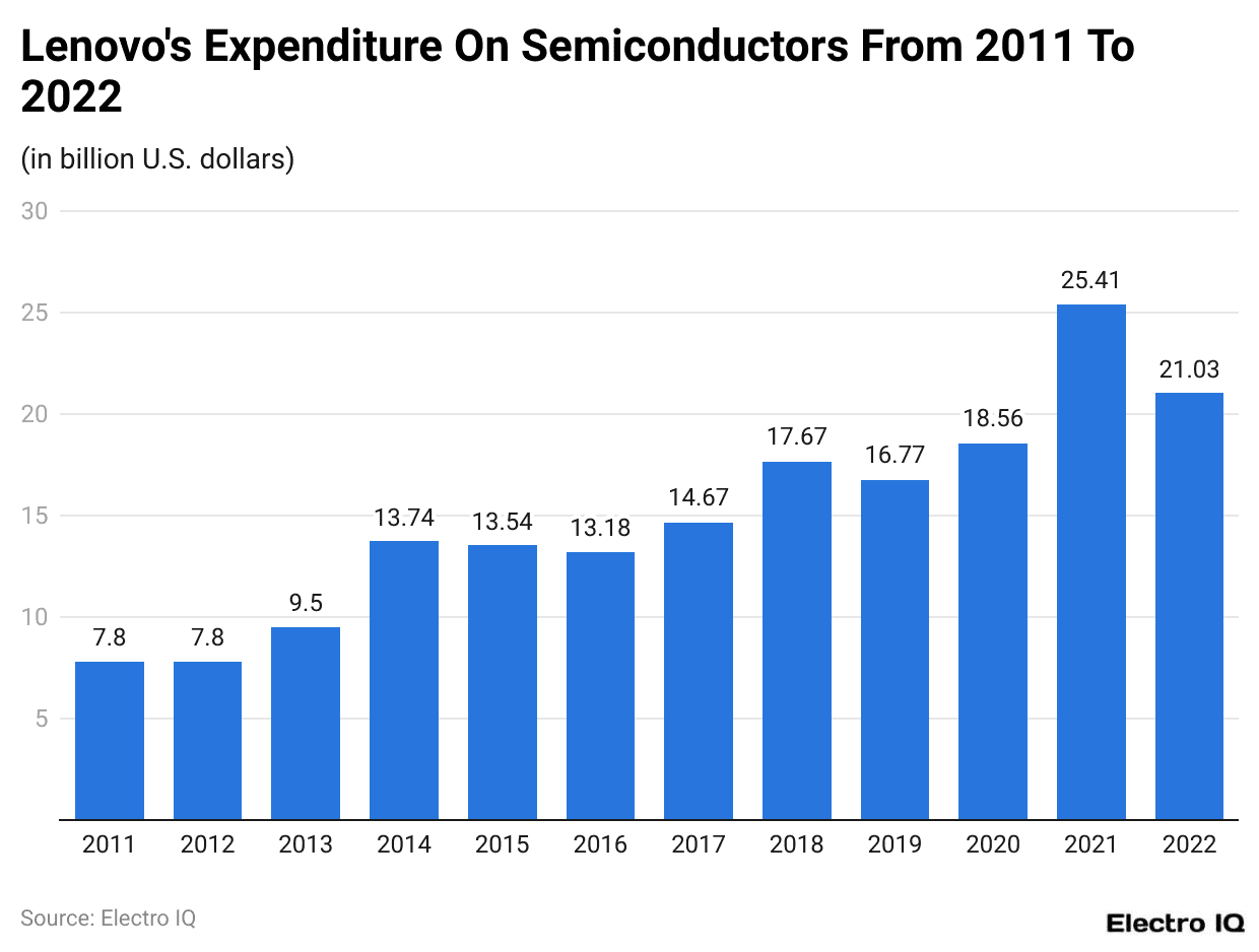 Lenovo's Expenditure On Semiconductors From 2011 To 2022
