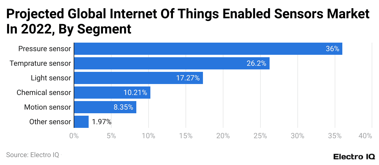 Projected Global Internet Of Things Enabled Sensors Market In 2022, By Segment