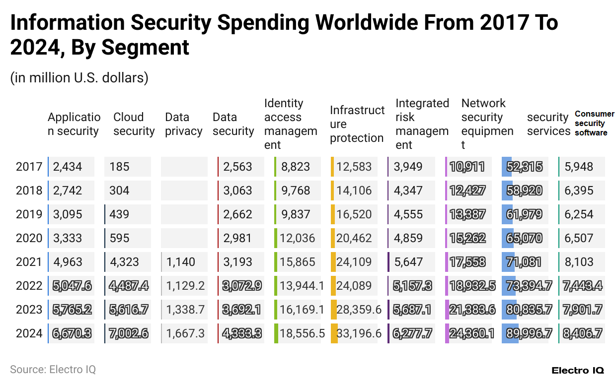 information-security-spending-worldwide-from-2017-to-2024-by-segment