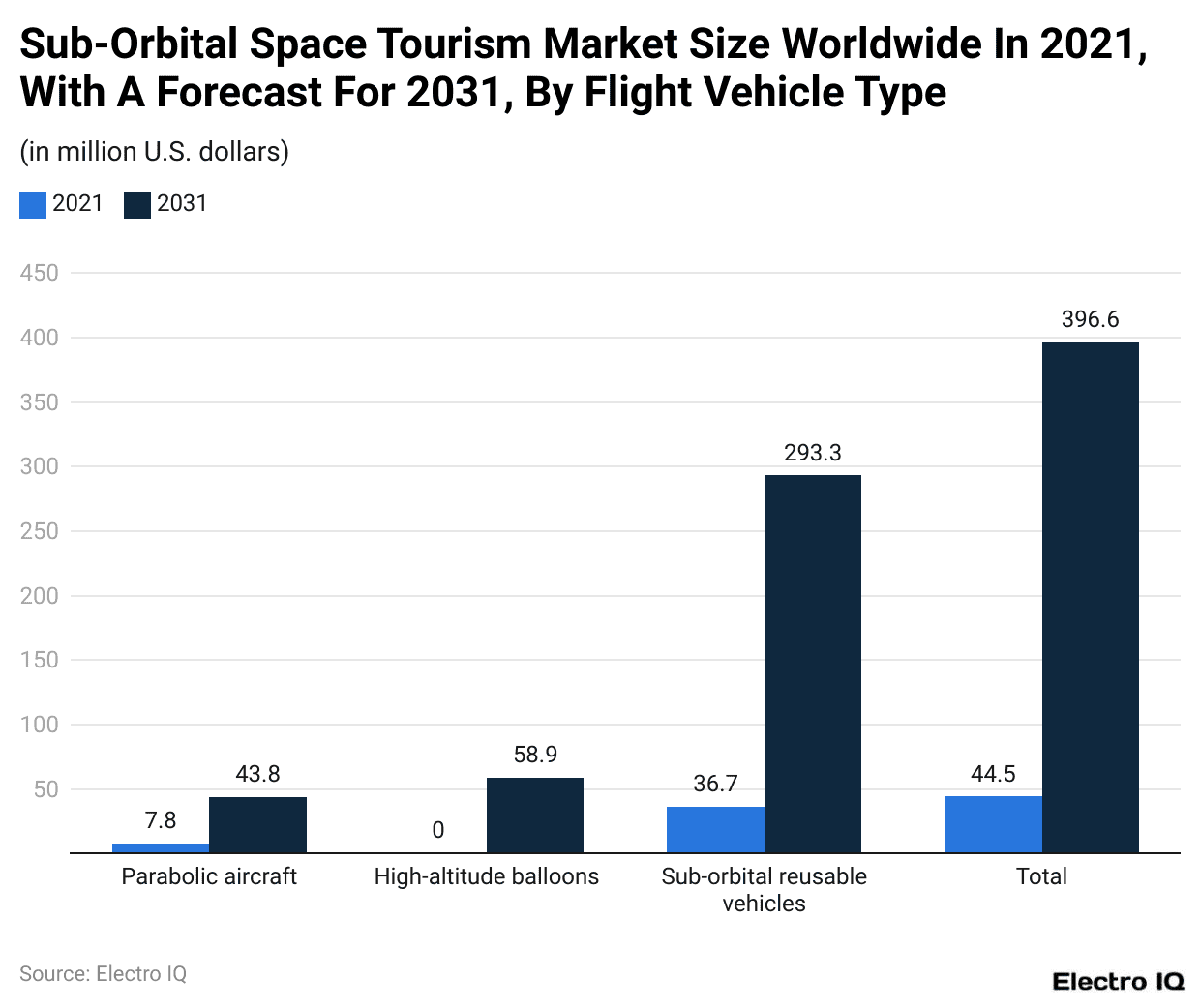 Sub-Orbital Space Tourism Market Size Worldwide In 2021, With A Forecast For 2031, By Flight Vehicle Type