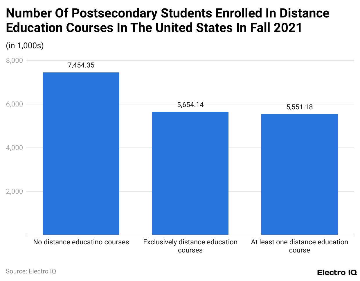 Number Of Postsecondary Students Enrolled In Distance Education Courses In The United States In Fall 2021