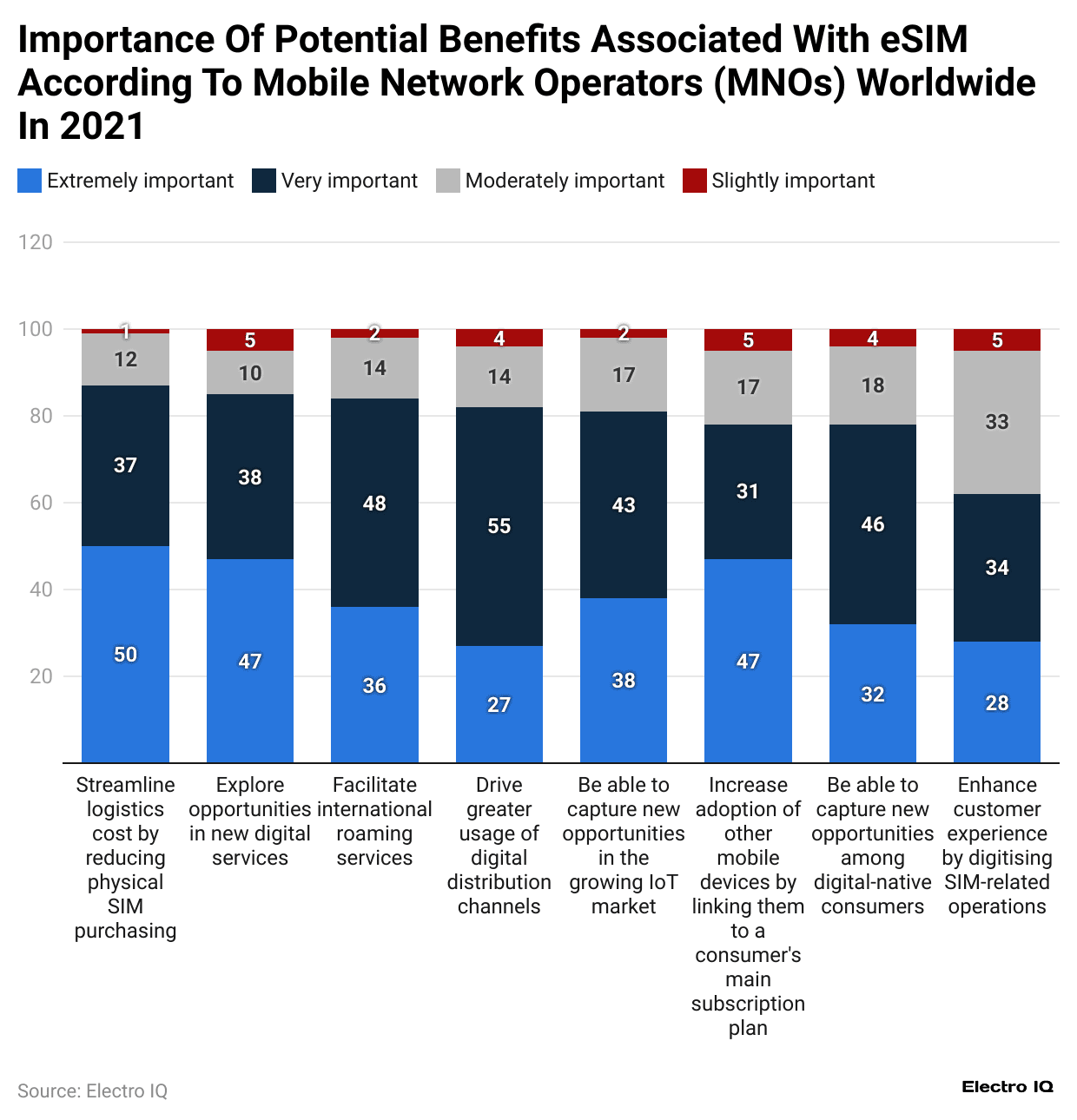 importance-of-potential-benefits-associated-with-esim-according-to-mobile-network-operators-mnos-worldwide-in-2021