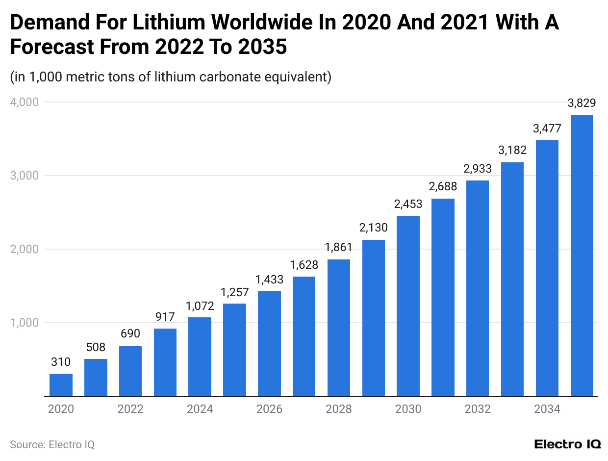 Demand For Lithium Worldwide In 2020 And 2021 With A Forecast From 2022 To 2035