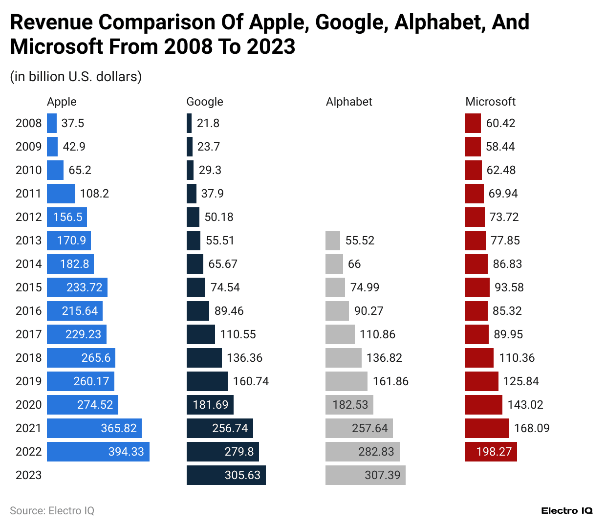 revenue-comparison-of-apple-google-alphabet-and-microsoft-from-2008-to-2023
