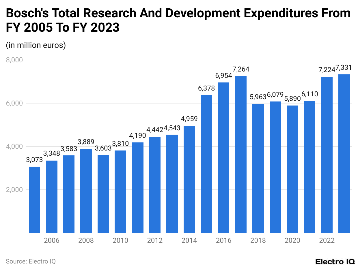 Bosch's Total Research And Development Expenditures From FY 2005 To FY 2023