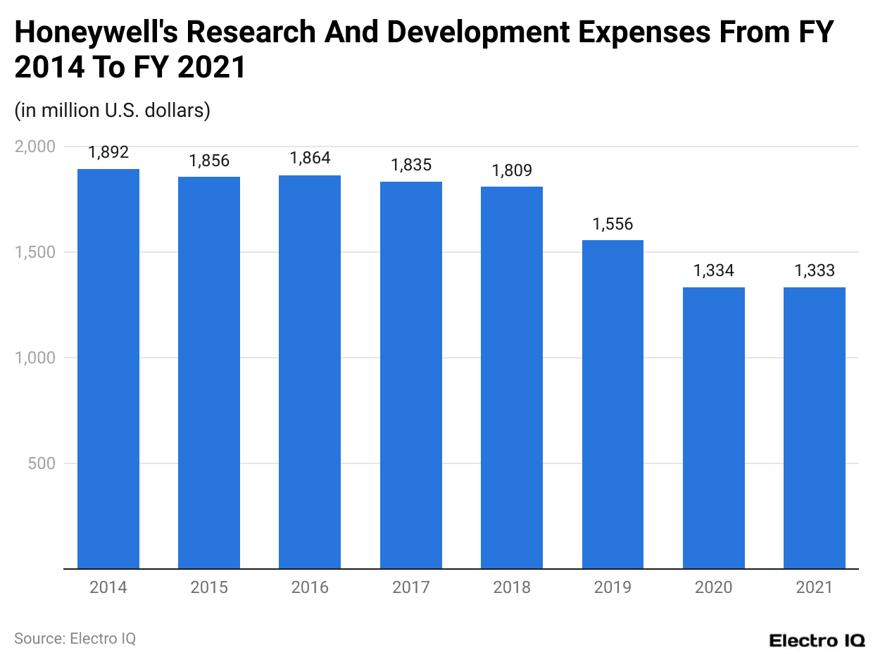 Honeywell's Research And Development Expenses From FY 2014 To FY 2021