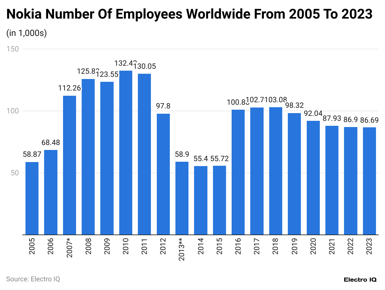 nokia-number-of-employees-worldwide-from-2005-to-2023
