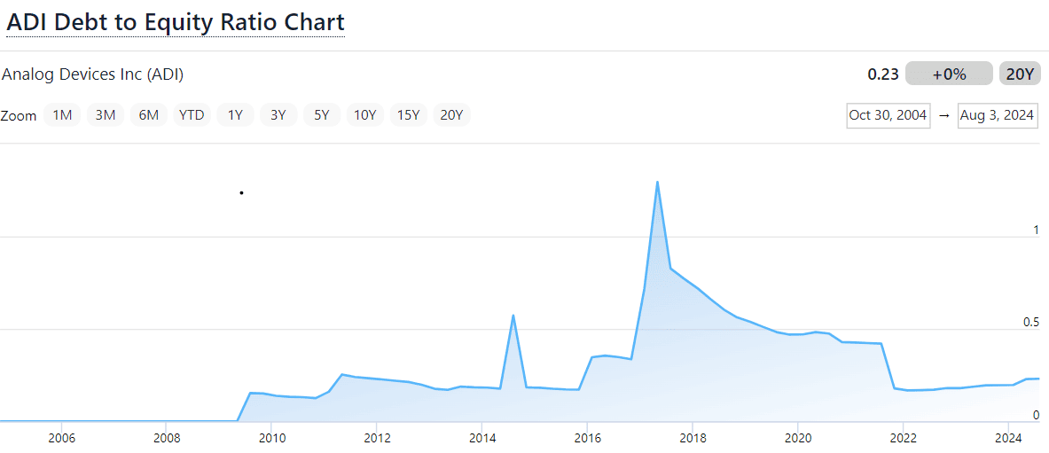 ADI Debt To Equity Ratio Chart
