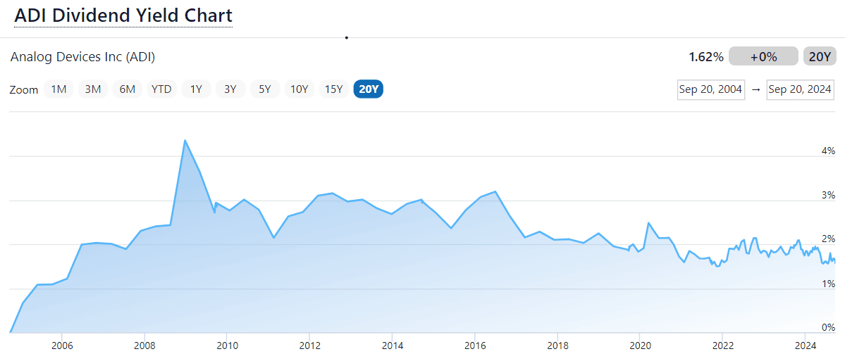 ADI Dividend Yield Chart