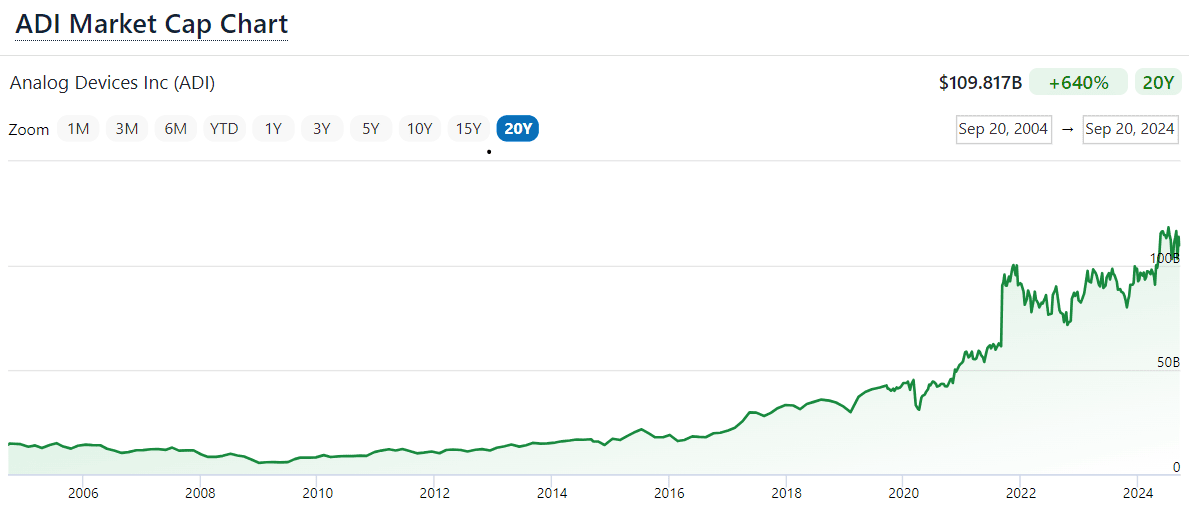 ADI Market Cap Chart