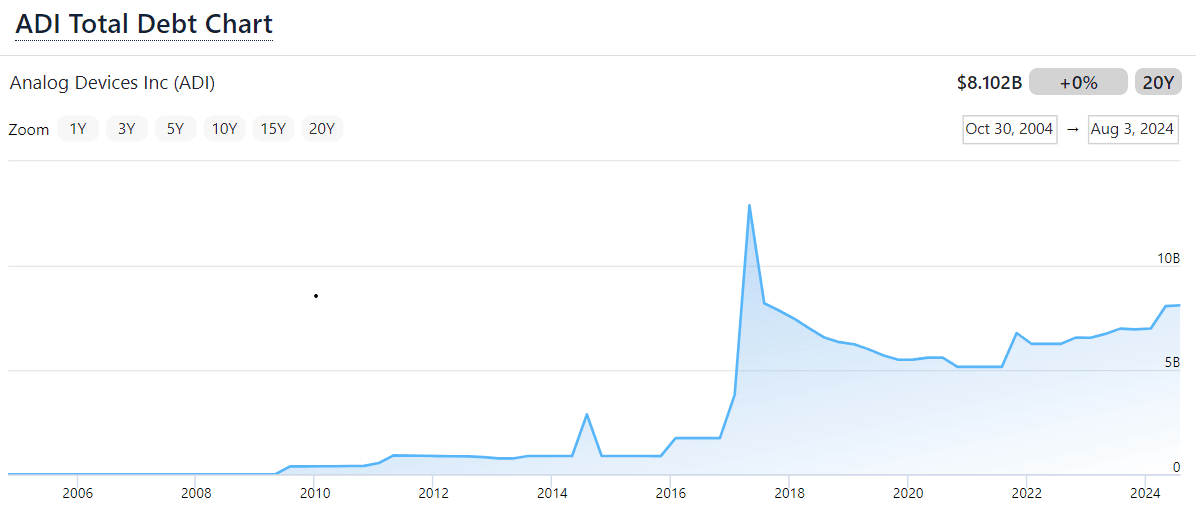 ADI Total Debt Chart