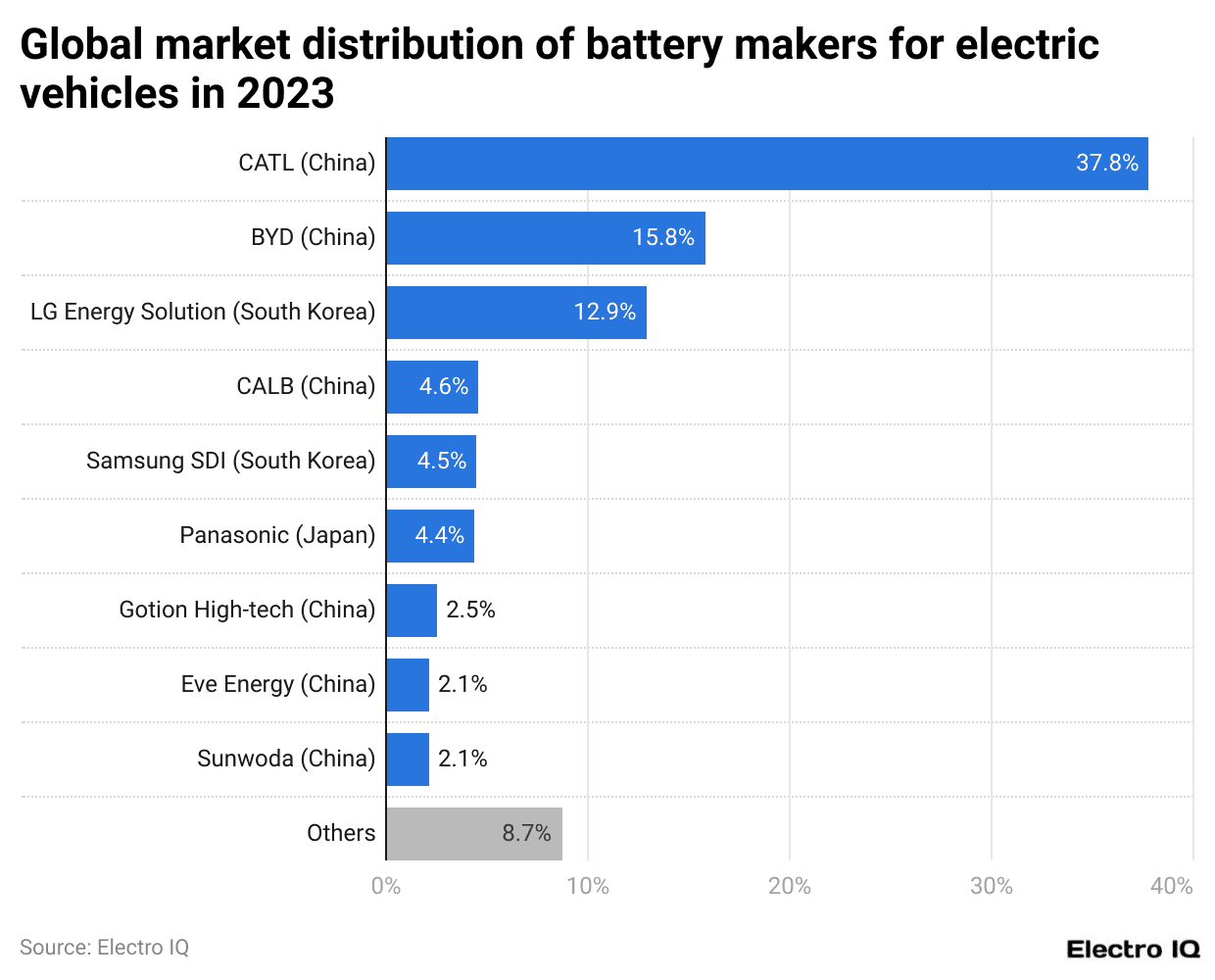 Global market distribution of battery makers for electric vehicles in 2023