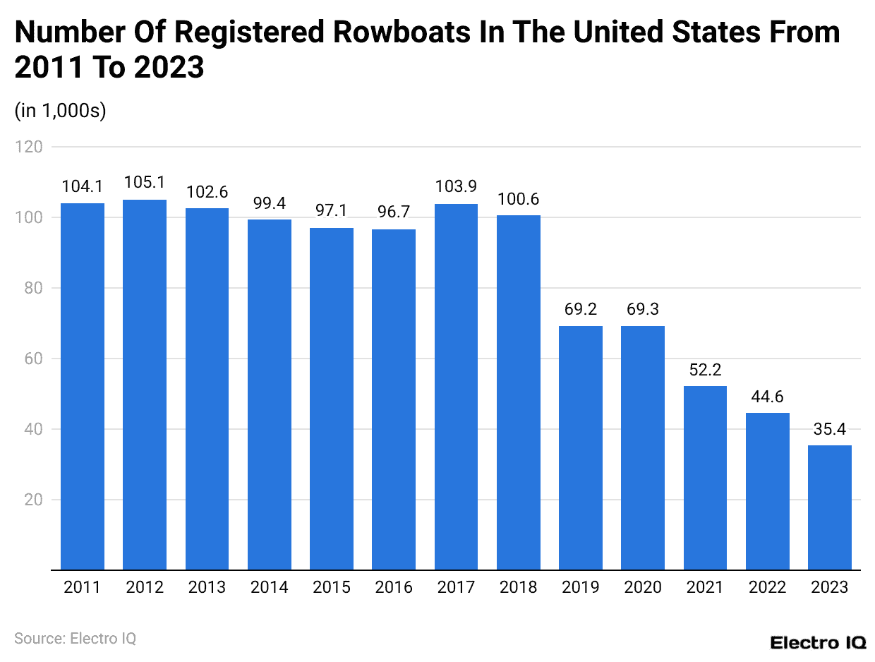 Number Of Registered Rowboats In The United States From 2011 To 2023