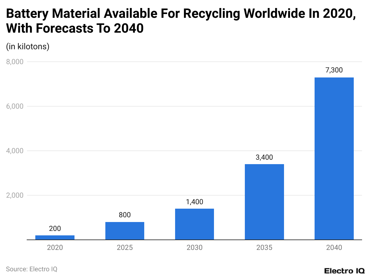 Battery Material Available For Recycling Worldwide In 2020, With Forecasts To 2040