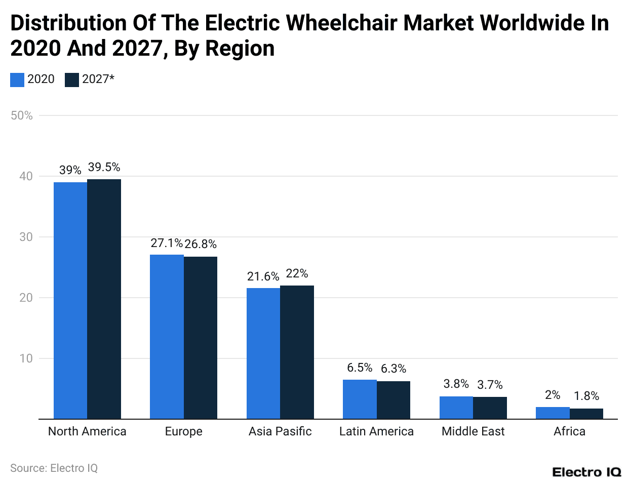 Distribution Of The Electric Wheelchair Market Worldwide In 2020 And 2027, By Region