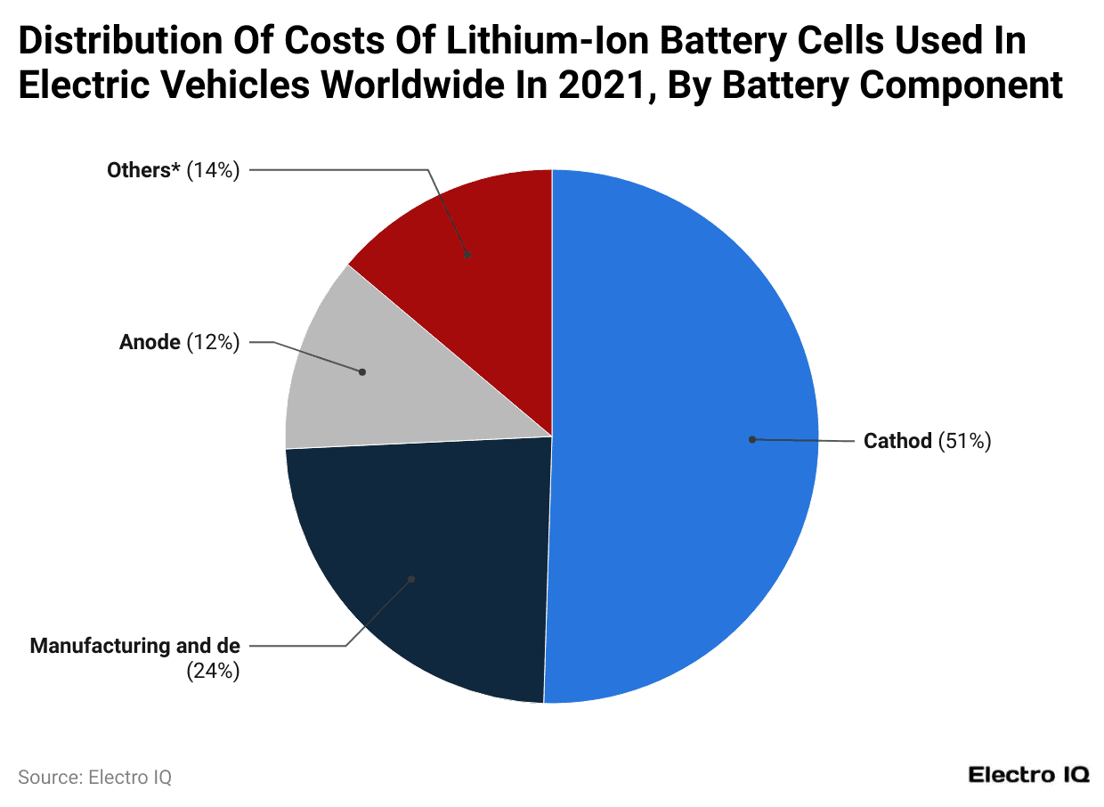 Distribution Of Costs Of Lithium-Ion Battery Cells Used In Electric Vehicles Worldwide In 2021, By Battery Component