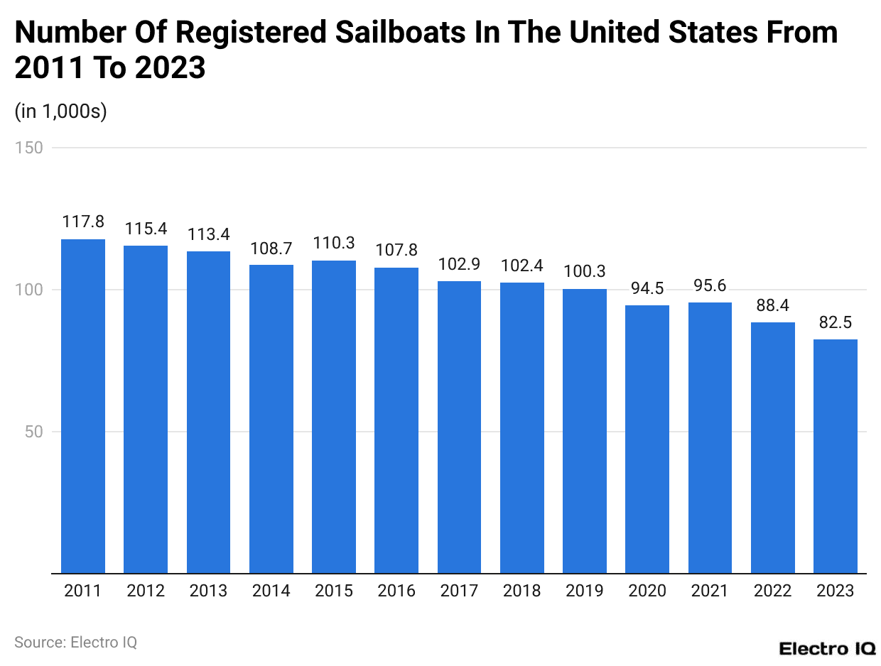 Number Of Registered Sailboats In The United States From 2011 To 2023