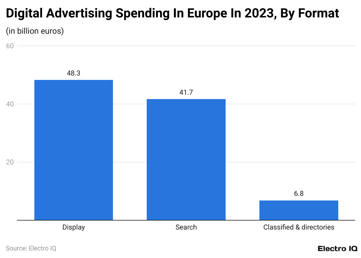 Digital Advertising Spending In Europe In 2023, By Format