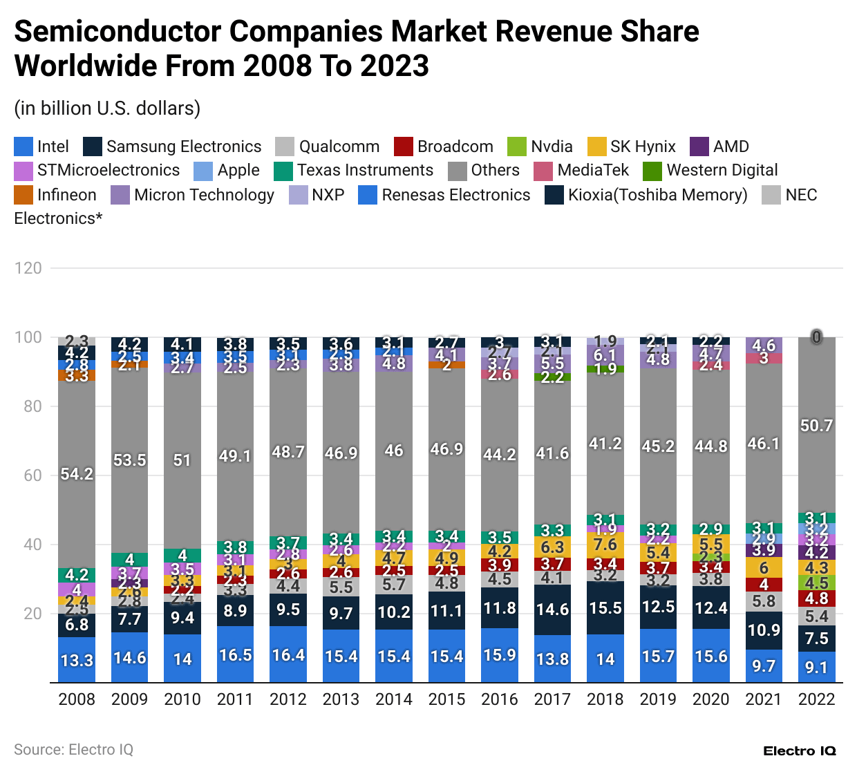 semiconductor-companies-market-revenue-share-worldwide-from-2008-to-2023