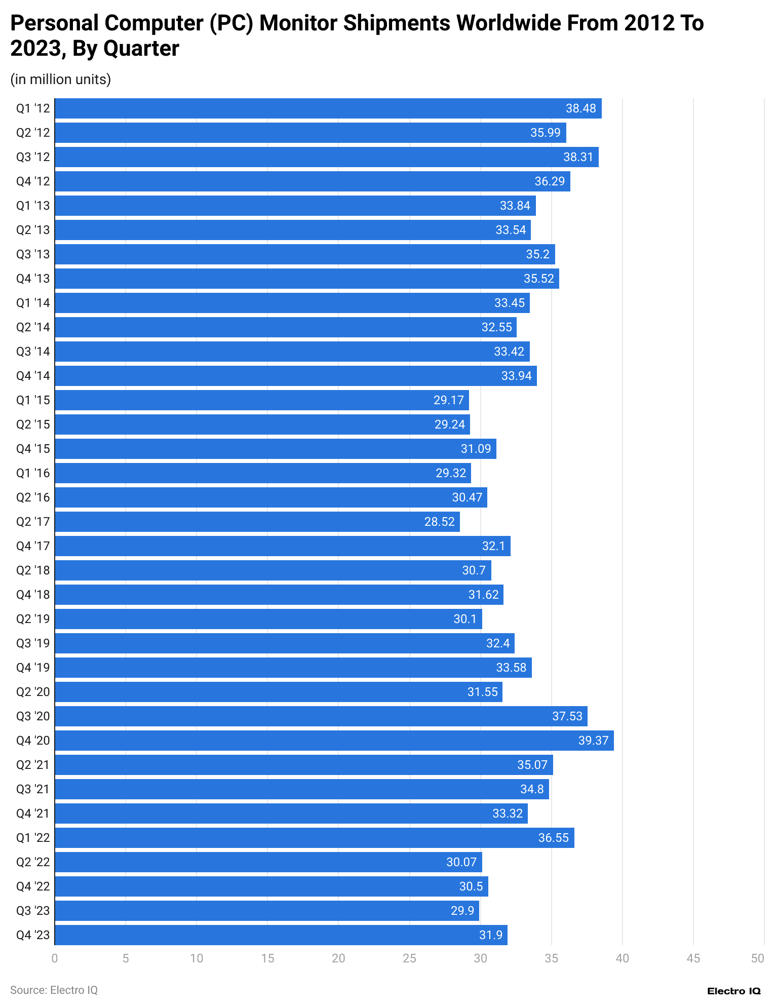 personal-computer-pc-monitor-shipments-worldwide-from-2012-to-2023-by-quarter