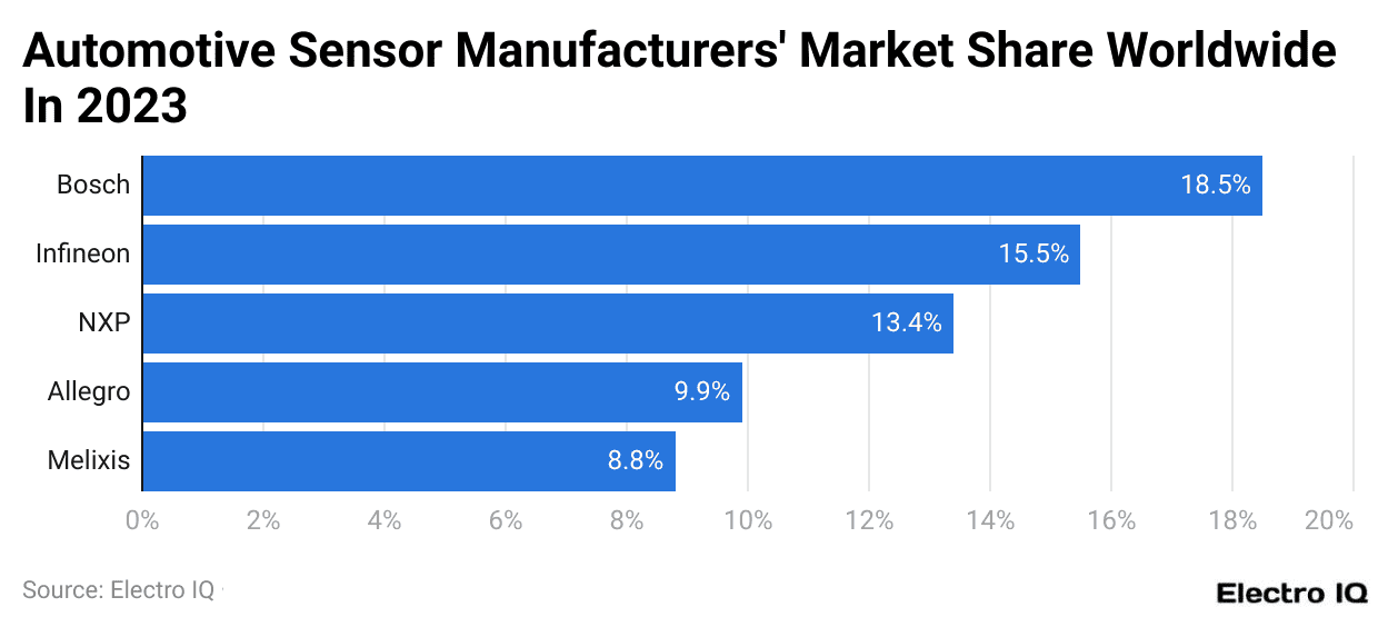 Automotive Sensor Manufacturers' Market Share Worldwide In 2023