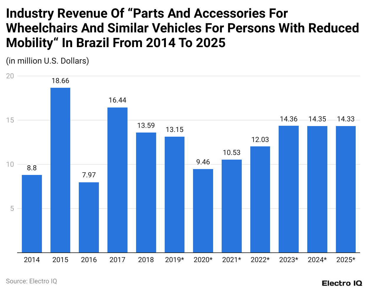 Industry Revenue Of “Parts And Accessories For Wheelchairs And Similar Vehicles For Persons With Reduced Mobility“ In Brazil From 2014 To 2025