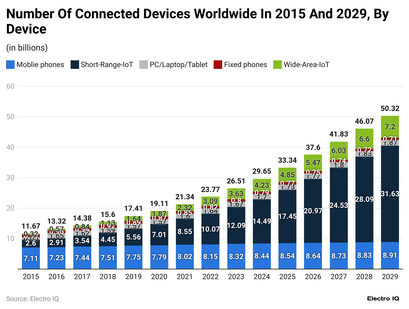 -number-of-connected-devices-worldwide-in-2015-and-2029-by-device