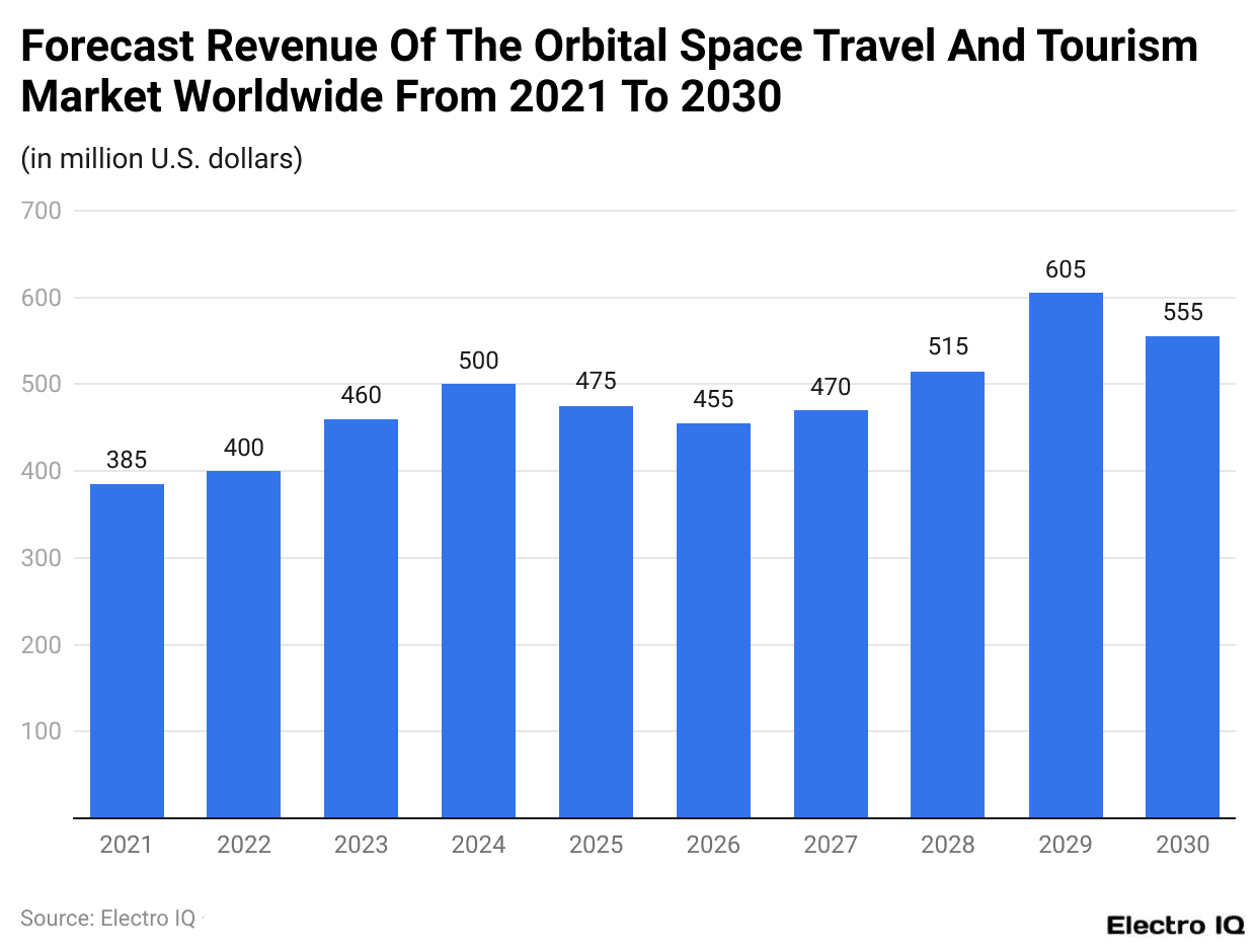 Forecast Revenue Of The Orbital Space Travel And Tourism Market Worldwide From 2021 To 2030
