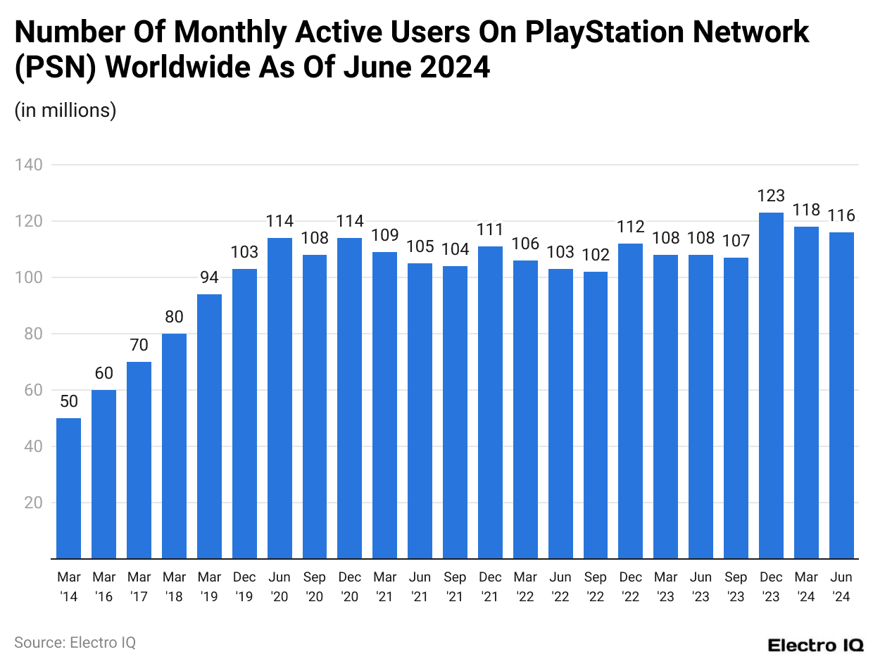 Number Of Monthly Active Users On Playstation Network (PSN) Worldwide As Of June 2024
