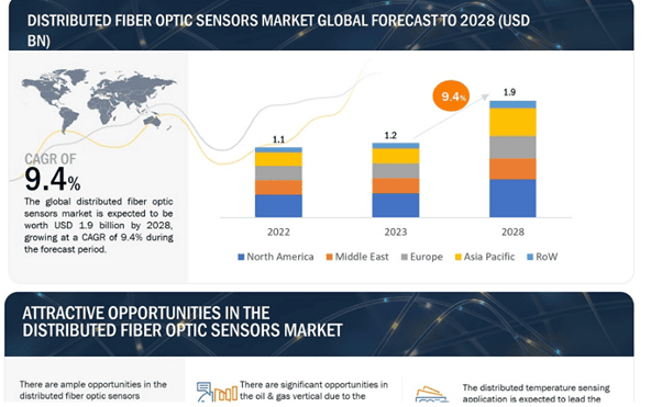 Distributed-Fiber-Optic-Sensor-Market-Global-Forecast-To-2028