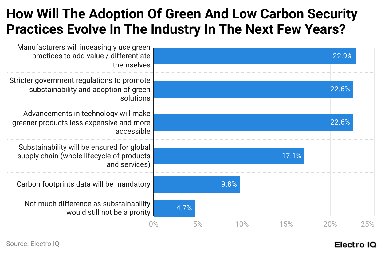 How Will The Adoption Of Green And Low Carbon Security Practices Evolve In The Industry In The Next Few Years?