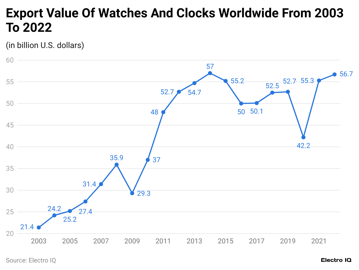 export-value-of-watches-and-clocks-worldwide-from-2003-to-2022