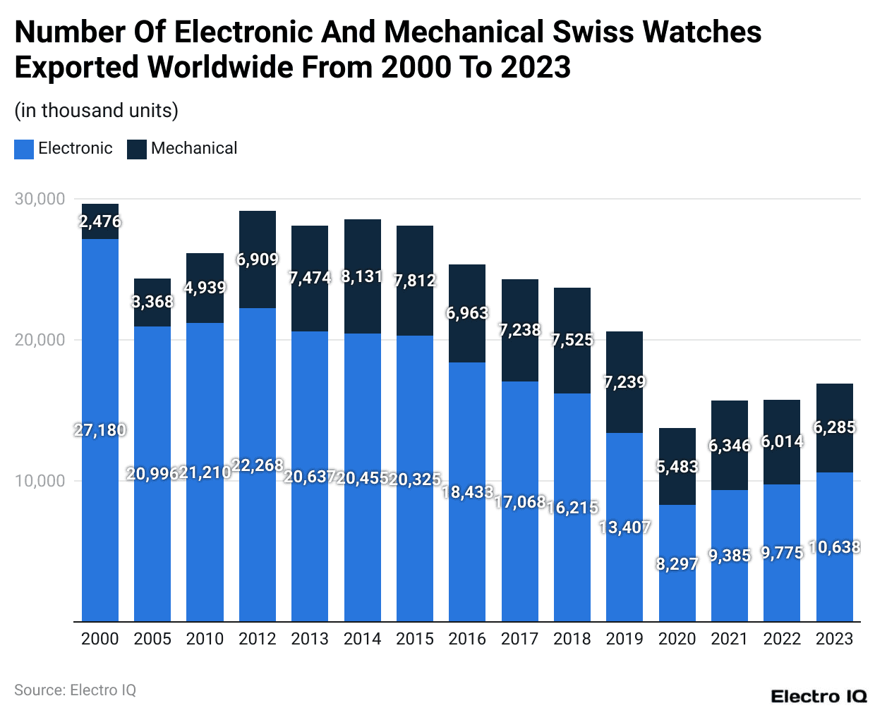 Number Of Electronic And Mechanical Swiss Watches Exported Worldwide From 2000 To 2023