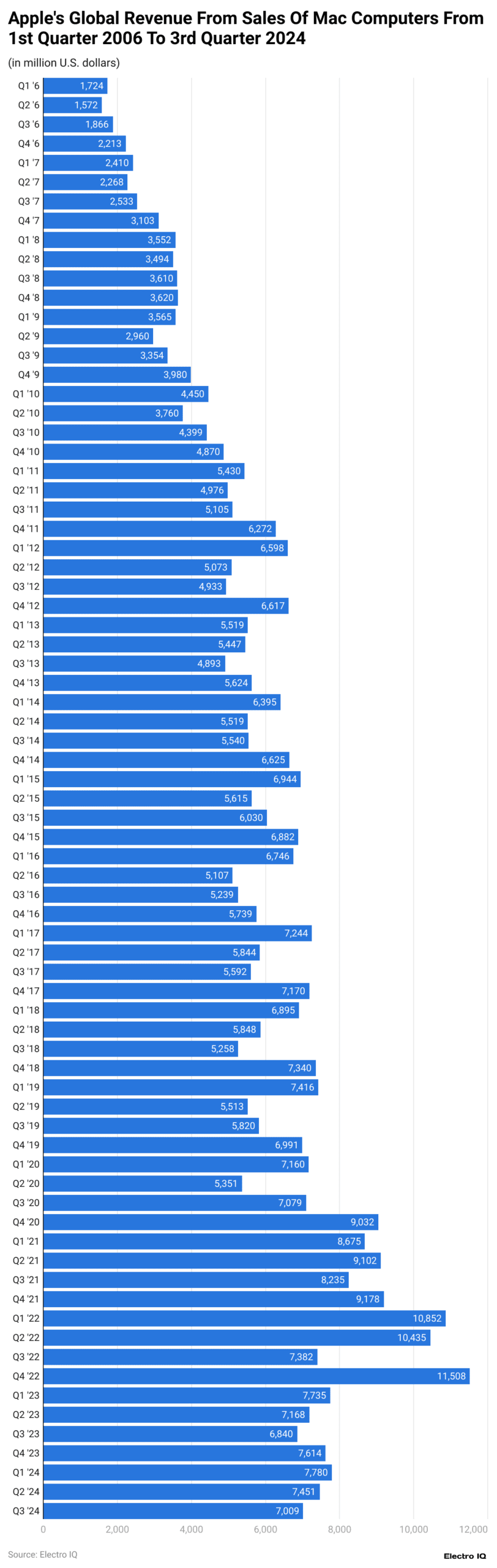 apple-s-global-revenue-from-sales-of-mac-computers-from-1st-quarter-2006-to-3rd-quarter-2024-