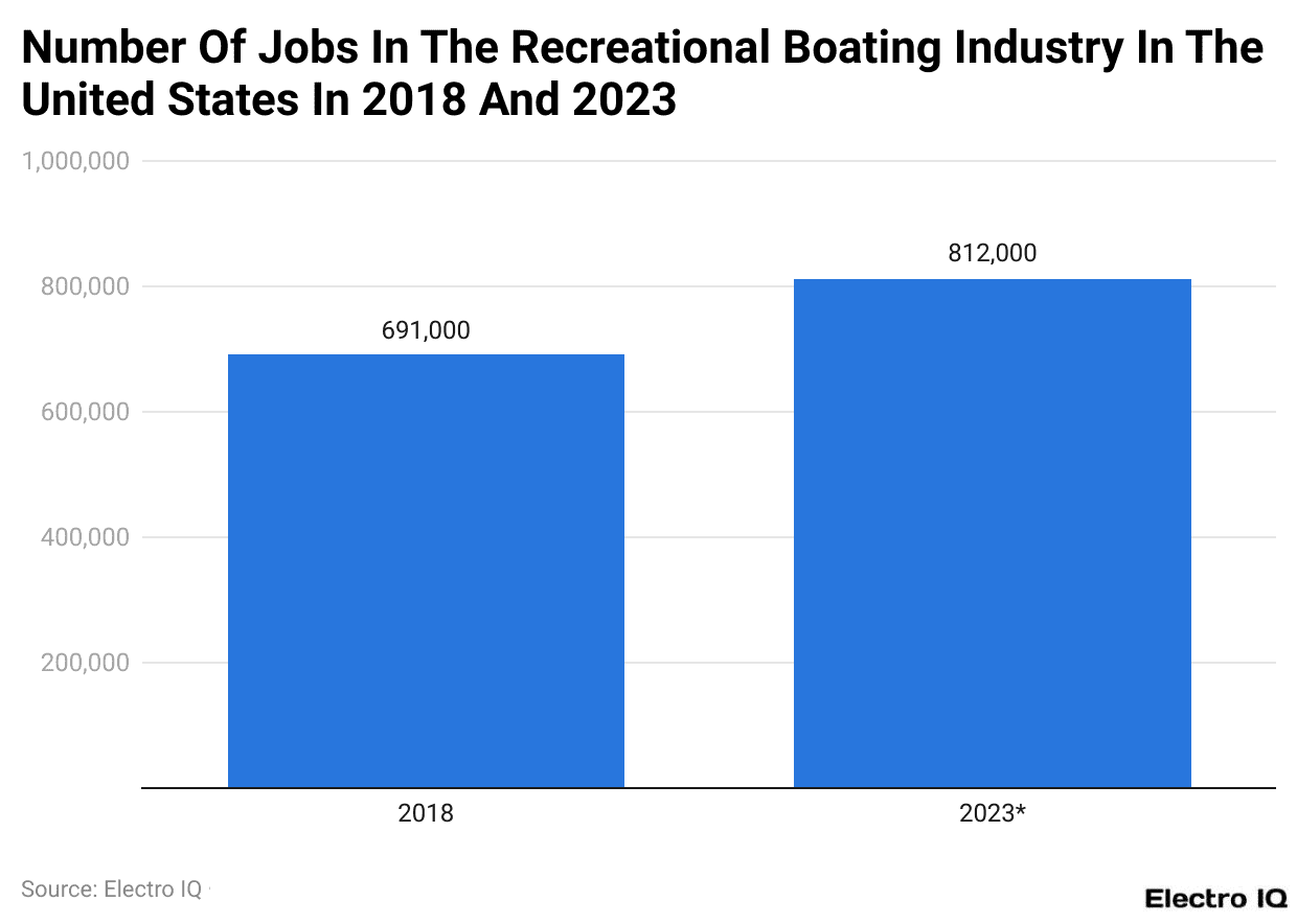 Number Of Jobs In The Recreational Boating Industry In The United States In 2018 And 2023