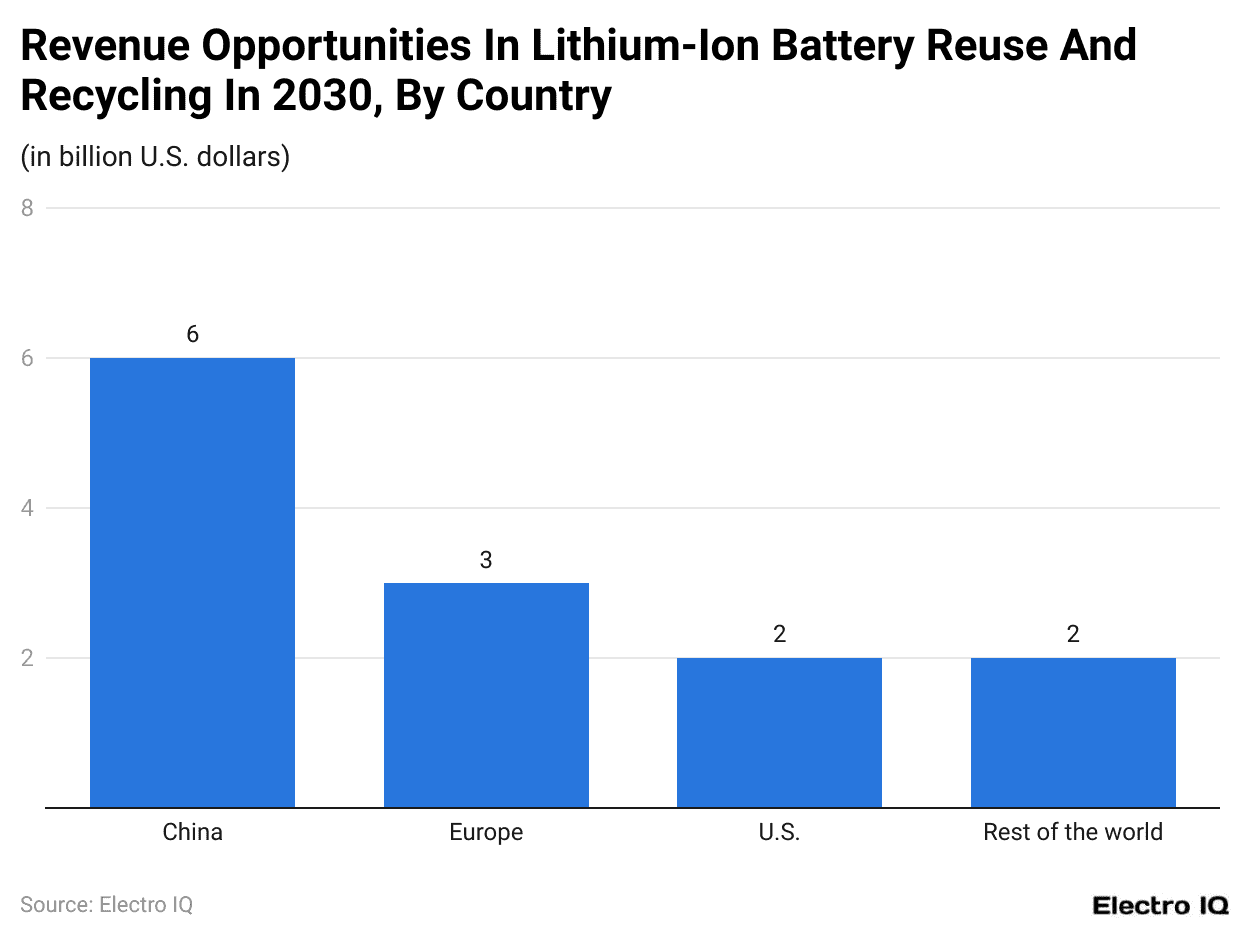 Revenue Opportunities In Lithium-Ion Battery Reuse And Recycling In 2030, By Country